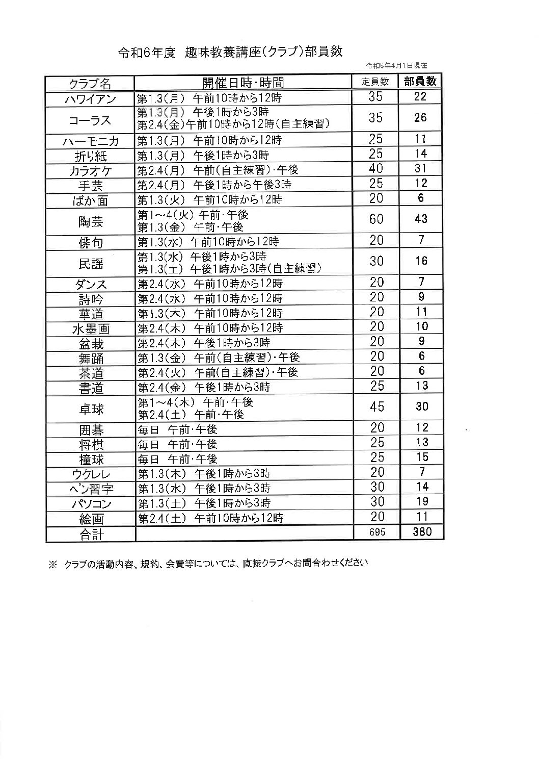 令和６年度クラブ部員数