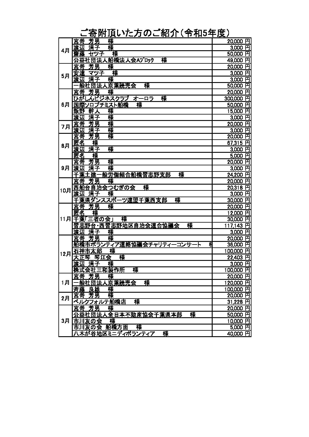 令和5年度にご寄附をいただいた方のご紹介