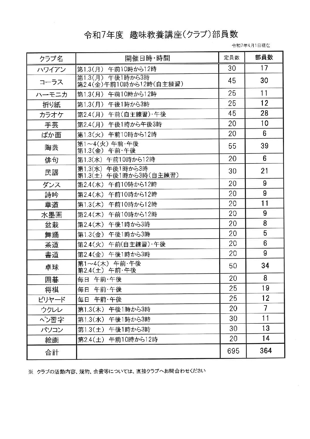 中央クラブ員数