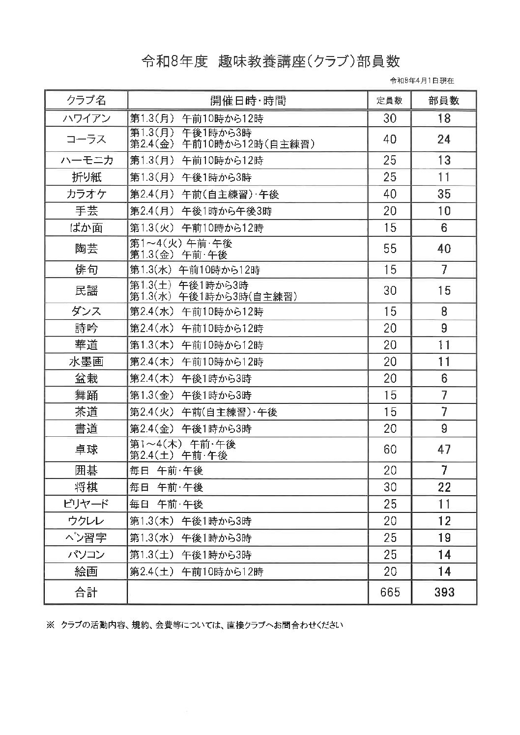 Ｒ８クラブ員数