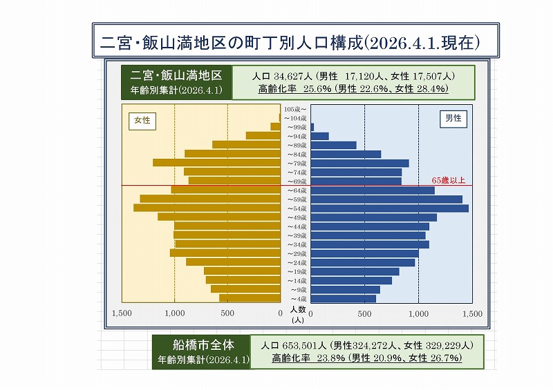 R8-4_二宮・飯山満地区町丁別人口構成(2026.4.1.)