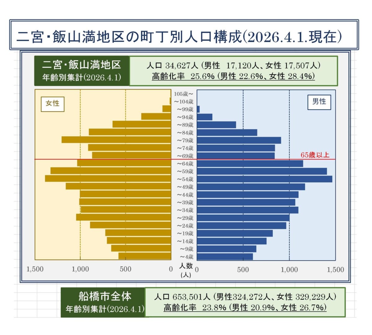 R8-4_二宮・飯山満地区町丁別人口構成(20264.1.)